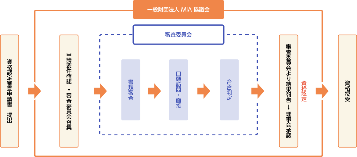資格認定制度 Mia協議会 資格認定制度 Mia協議会