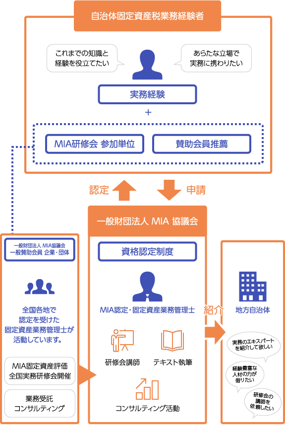 資格認定制度 Mia協議会 資格認定制度 Mia協議会